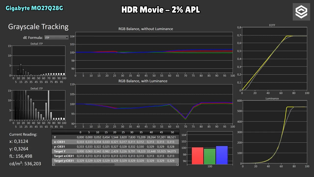 Gráficas de medición HDR del Gigabyte MO27Q28G a 2% APL (EOTF, tracking de grayscale y curvas de luminancia)