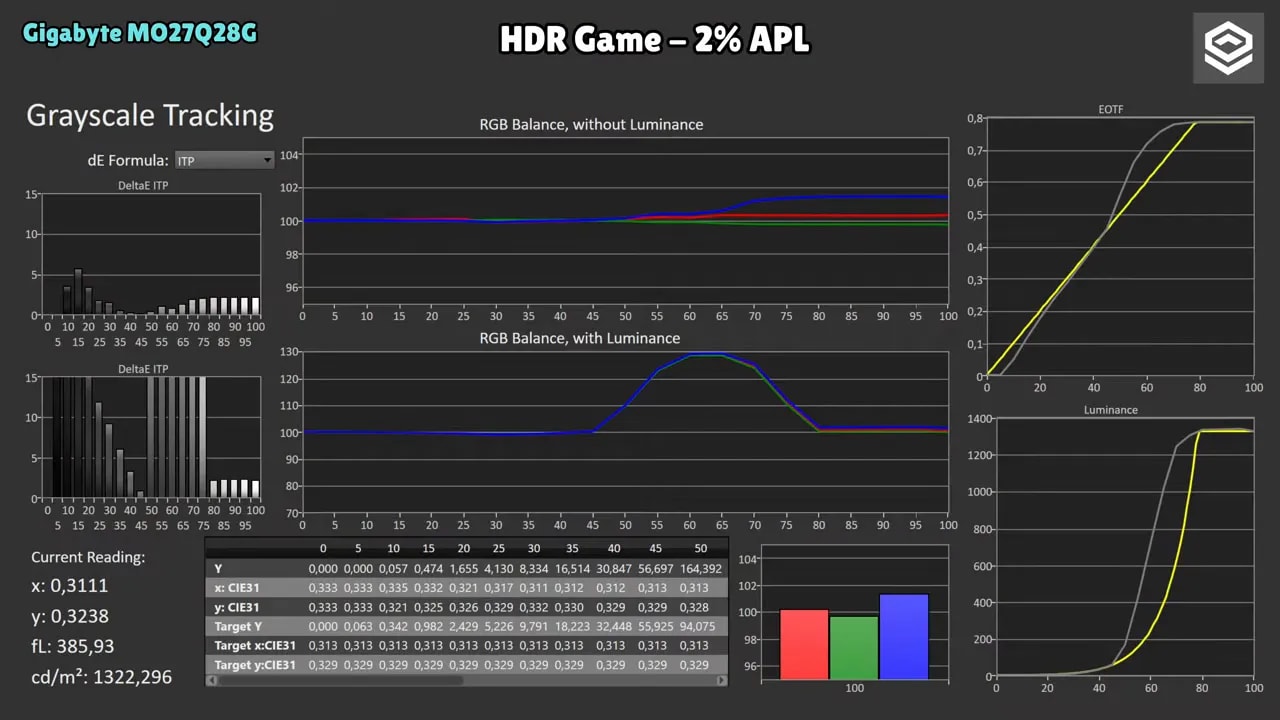 Gráficas de medición HDR del Gigabyte MO27Q28G a 2% APL (EOTF, tracking de grayscale y curvas de luminancia)