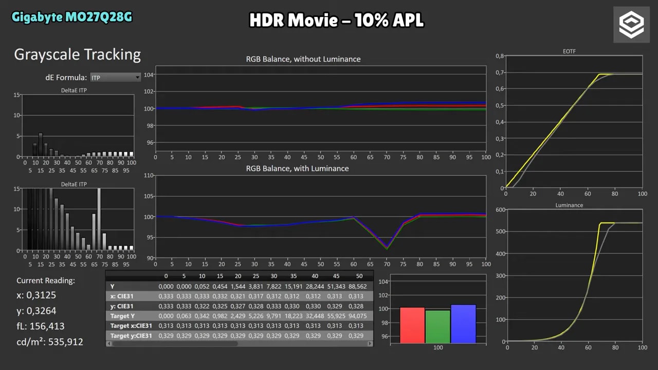 Gráficas de calibración HDR del Gigabyte MO27Q28G en modo HDR Movie con 10% APL