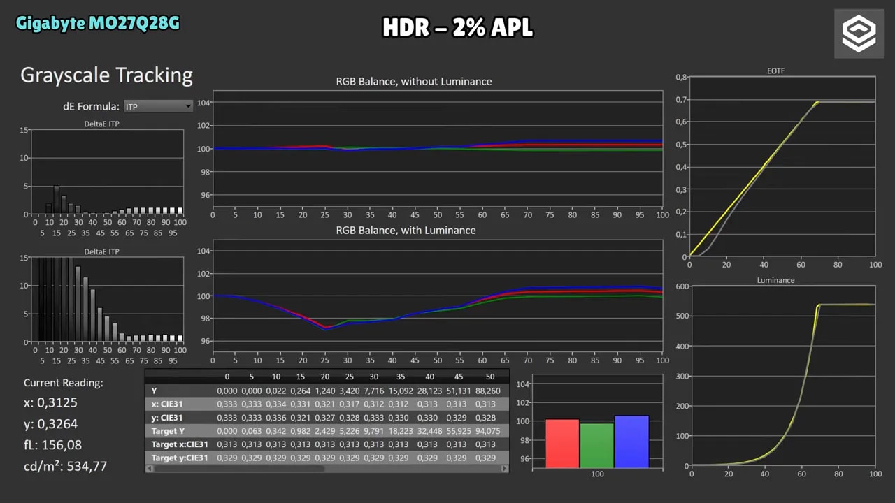 Gráficas de calibración HDR del Gigabyte MO27Q28G en modo HDR Movie con 10% APL