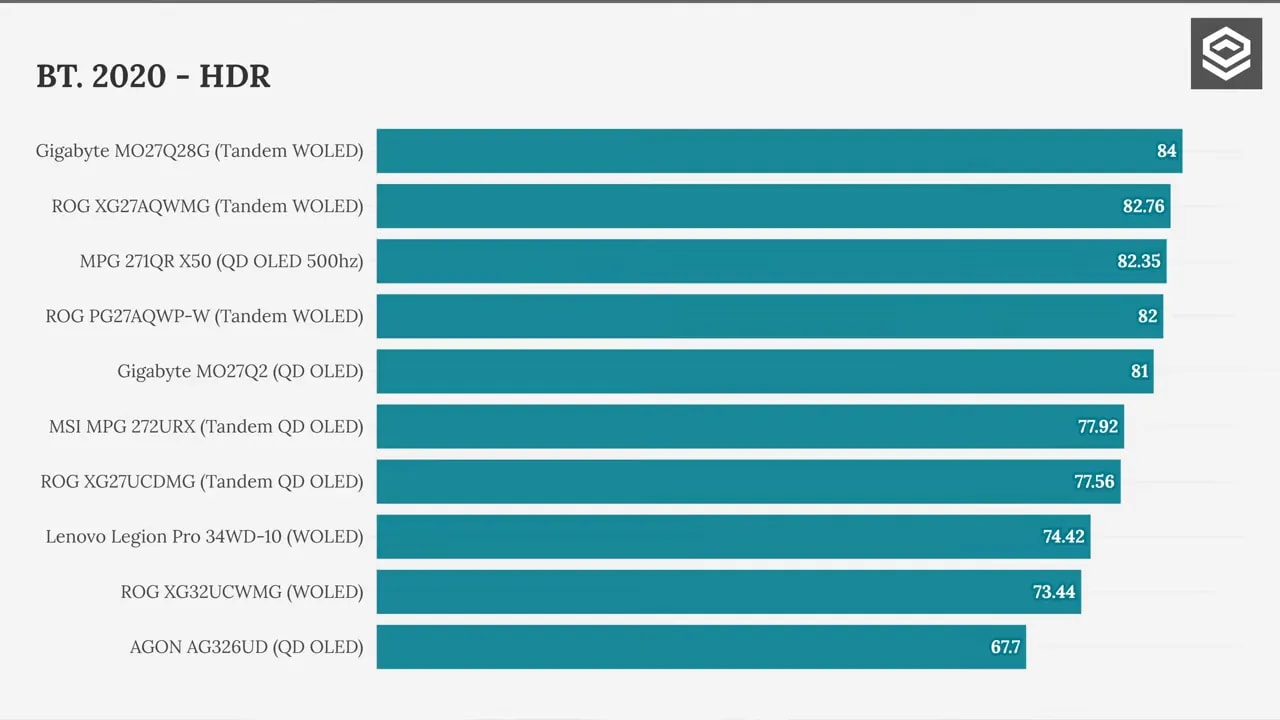 Gráficas de cobertura de color HDR Peak 1500 con 10% de APL (BT.2020, CIE 1931 xy y CIE 1976 u’v’) en Gigabyte MO27Q28G