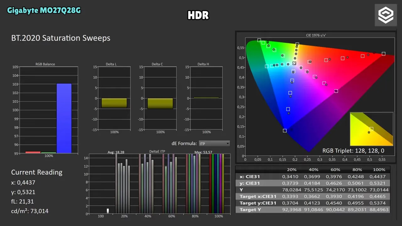 Captura de medición HDR ColorMatch del Gigabyte MO27Q28G con gráficas y valores de error dE IT P