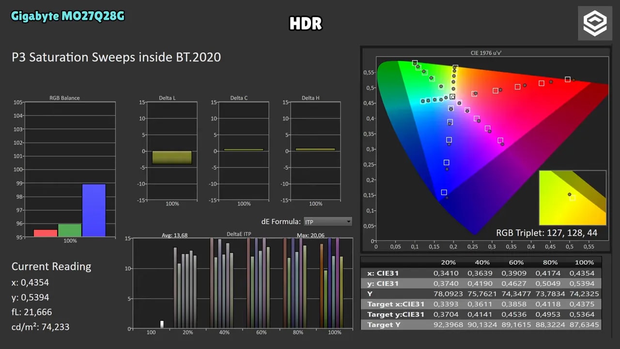 Captura de medición HDR ColorMatch del Gigabyte MO27Q28G con gráficas y valores de error dE IT P