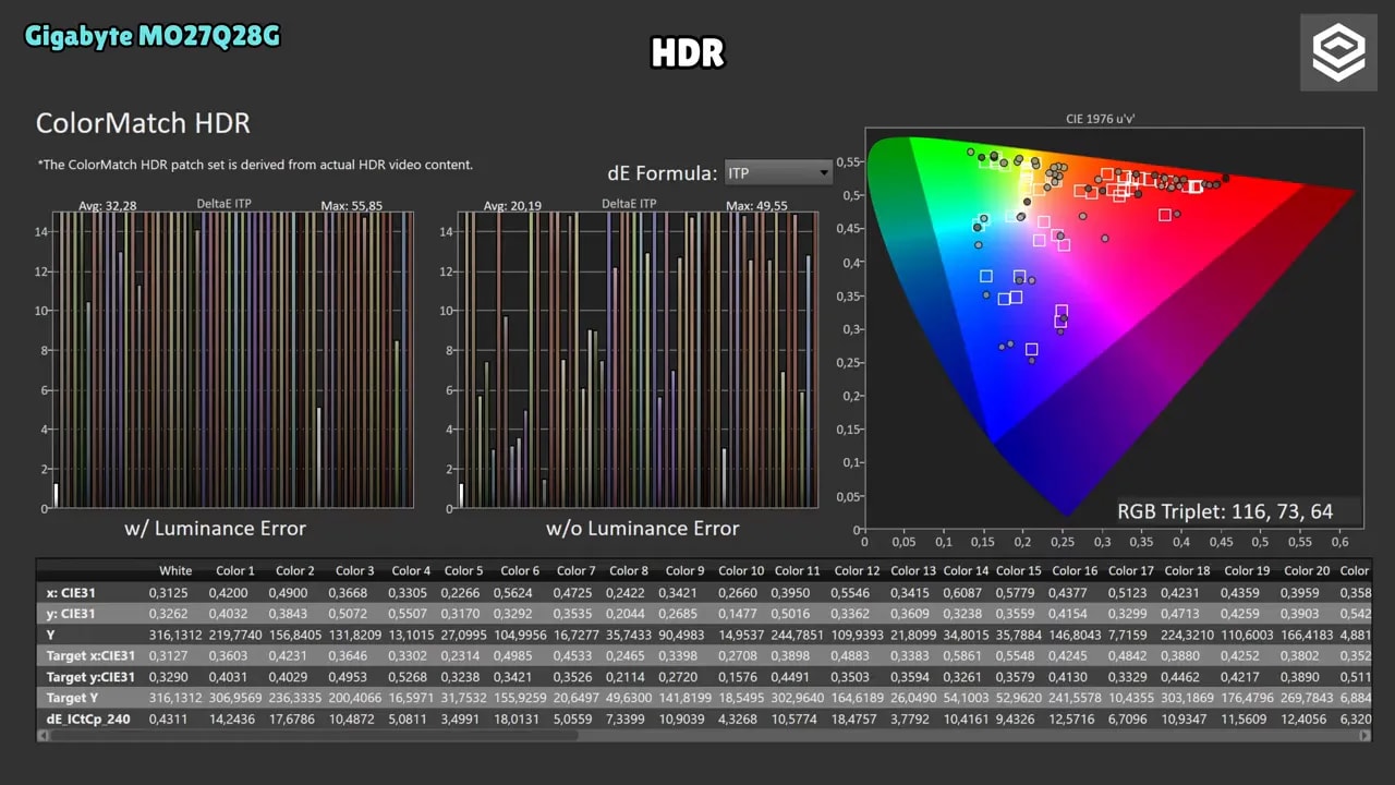 Captura de medición HDR ColorMatch del Gigabyte MO27Q28G con gráficas y valores de error dE IT P