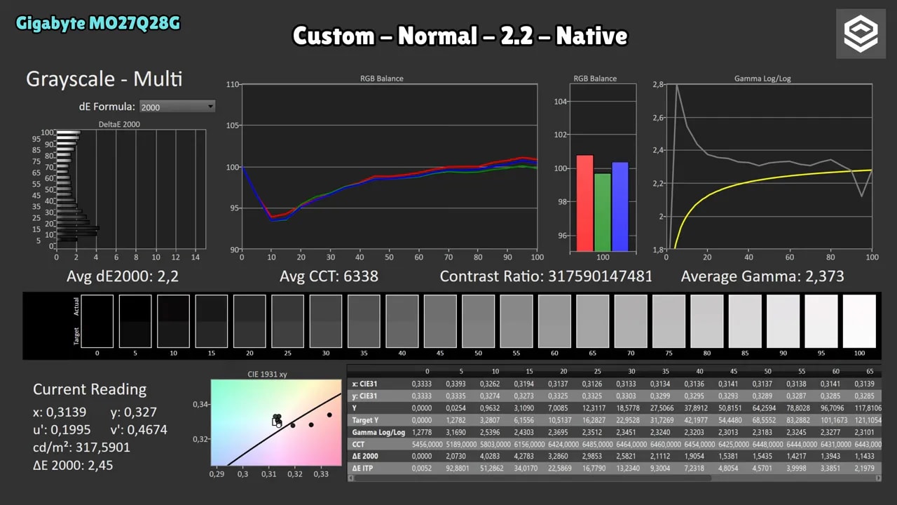 Gráficas de calibración del Gigabyte MO27Q28G: balance RGB y curva gamma en modo Custom-Normal 2.2 Native