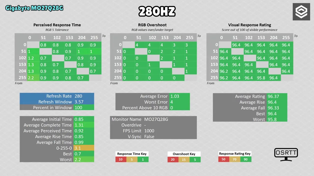 Tabla de resultados OSRTT del Gigabyte MO27Q28G a 280 Hz con respuesta percibida, overshoot y rating visual