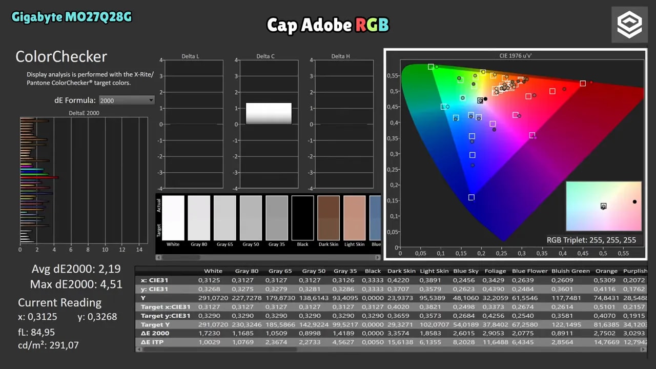 Resultados de medición de color del Gigabyte MO27Q28G en modo Cap Adobe RGB con CIE 1976
