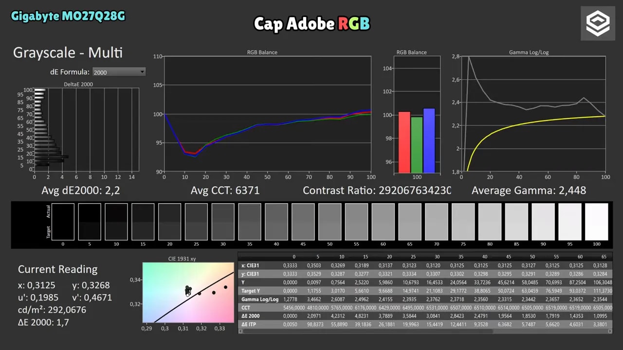 Resultados de medición de color del Gigabyte MO27Q28G en modo Cap Adobe RGB con CIE 1976