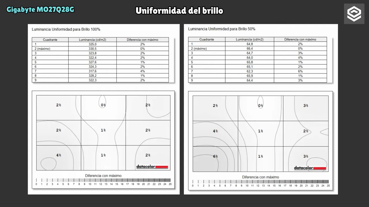 Gráficas de uniformidad del brillo del Gigabyte MO27Q28G para 100% y 50%
