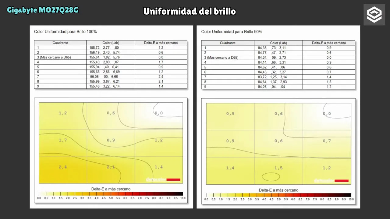 Gráficas de uniformidad del brillo del Gigabyte MO27Q28G para 100% y 50%