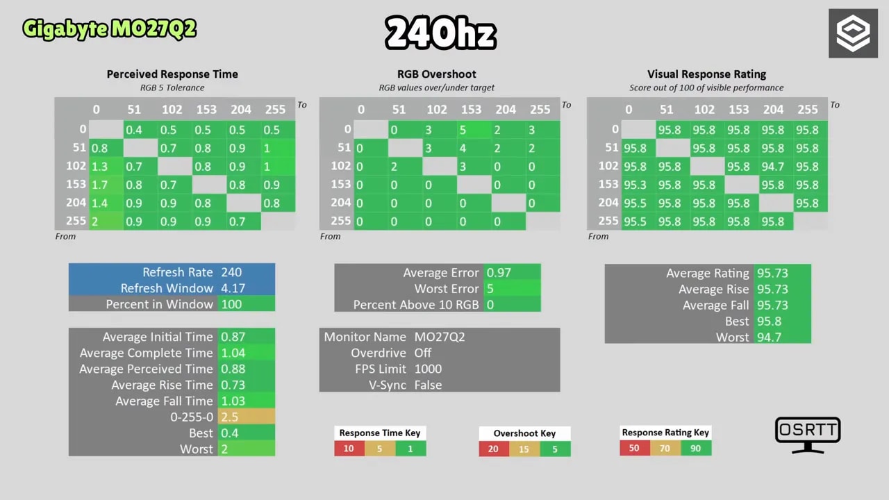 Gráfica de rendimiento del Gigabyte QD OLED MO27Q2 a 240 Hz con respuesta percibida, overshoot e input lag