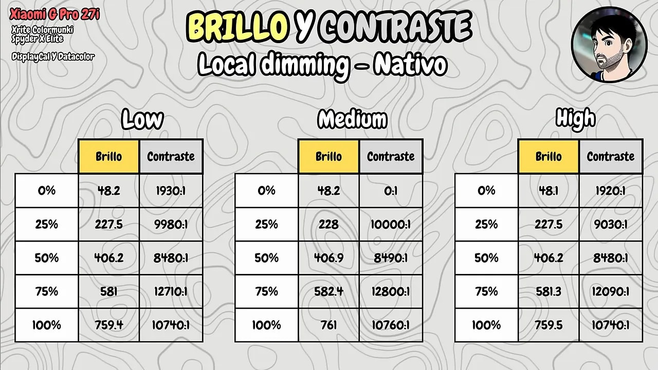 Gráfica comparando brillo y contraste con local dimming en nativo