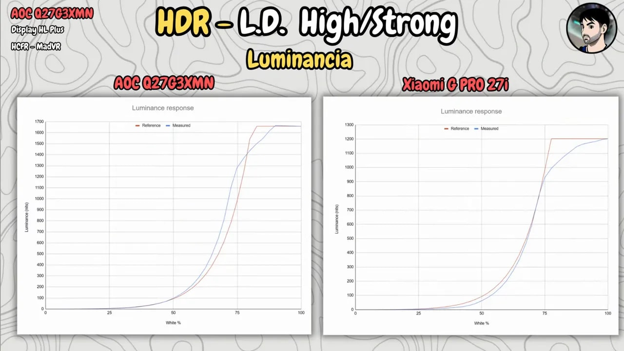 Gráficas de luminancia HDR en AOC Q27G3XMN y Xiaomi G Pro 27i con curva de respuesta