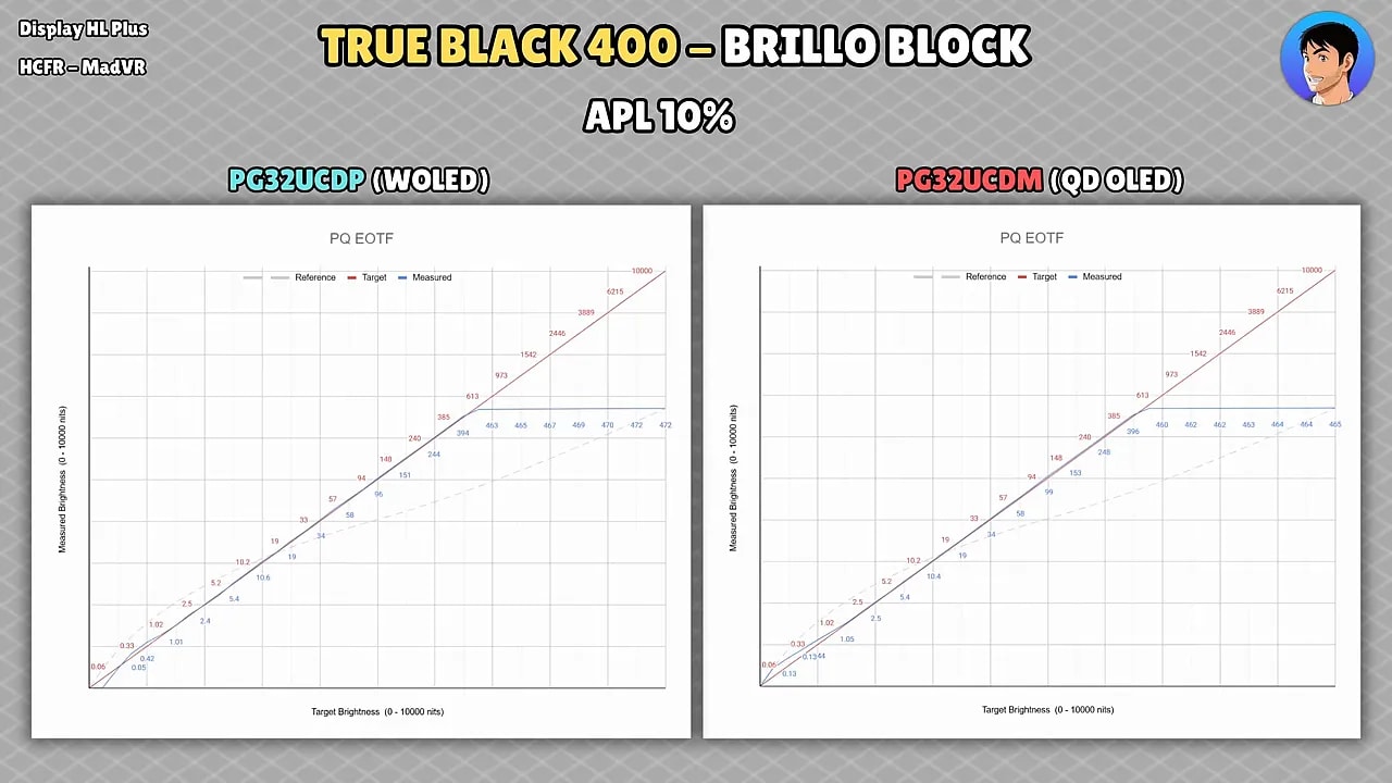 Gráficas de calibración HDR del ASUS ROG PG32UCDP con seguimiento PQ EOTF