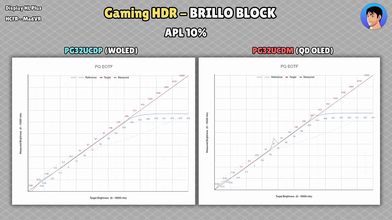 Gráficas de calibración HDR del ASUS ROG PG32UCDP con seguimiento PQ EOTF