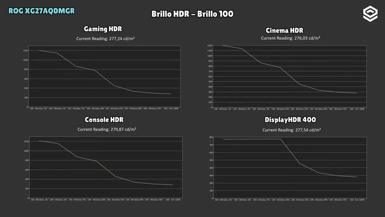Gráficas de calibración HDR del ASUS ROG XG27AQDMGR con Brightness Boost y 2% APL