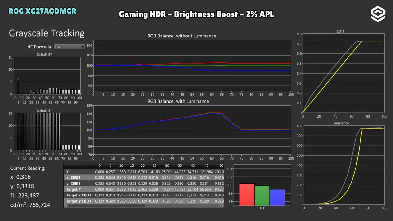 Gráficas de calibración HDR del ASUS ROG XG27AQDMGR con Brightness Boost y 2% APL