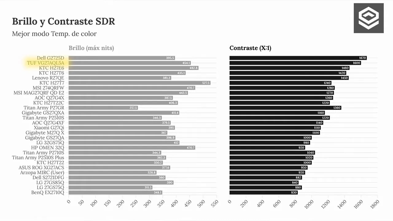Gráfico de brillo y contraste SDR del monitor ASUS TUF VG27AQL5A