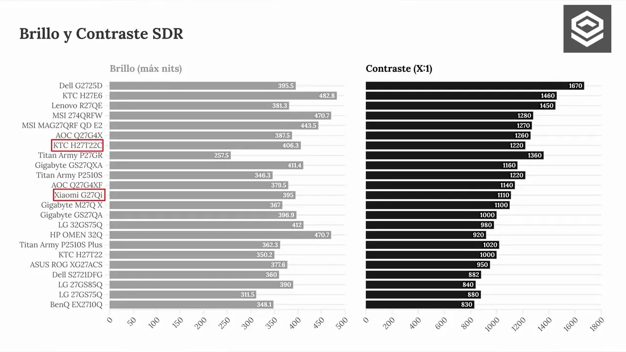 Gráfico de brillo máximo y contraste SDR comparando monitores, con valores para el Xiaomi G27Qi y el KTC H27T22C