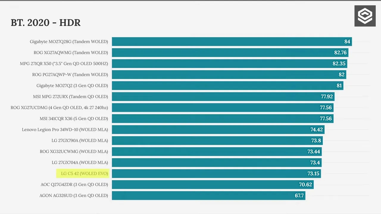 Gráfico de brillo máximo OLED SDR 100% APL uniforme comparando LG C5 42 frente a OLED gaming con MLA y tandem