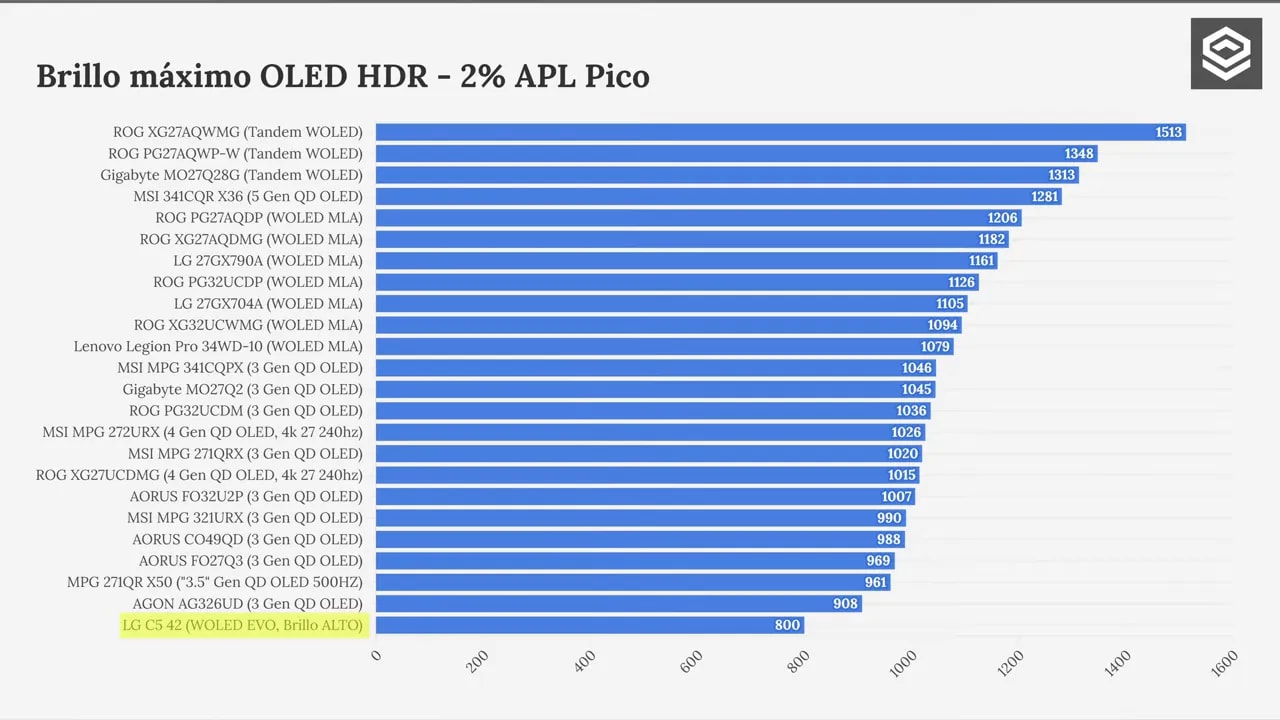 Gráfico de brillo máximo OLED SDR 100% APL uniforme comparando LG C5 42 frente a OLED gaming con MLA y tandem