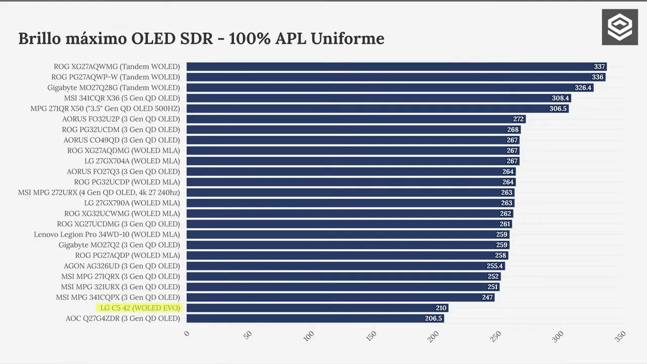 Gráfico de brillo máximo OLED SDR 100% APL uniforme comparando LG C5 42 frente a OLED gaming con MLA y tandem