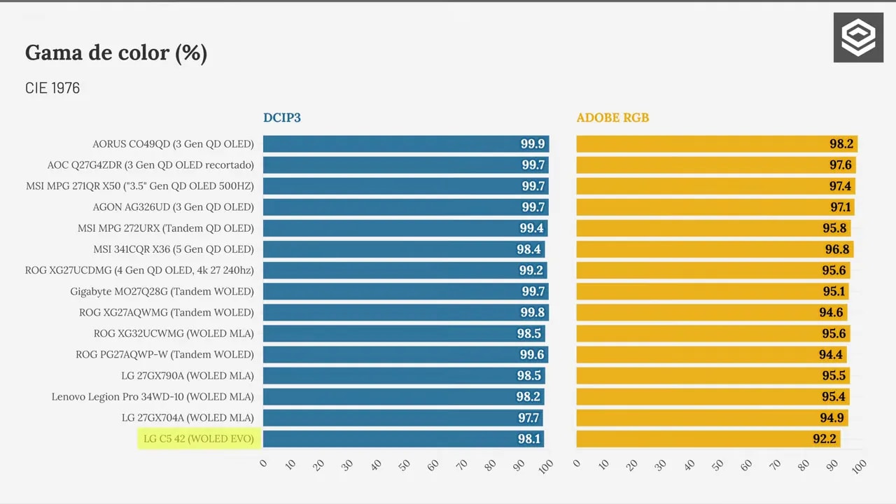 Gráfico de brillo máximo OLED SDR 100% APL uniforme comparando LG C5 42 frente a OLED gaming con MLA y tandem