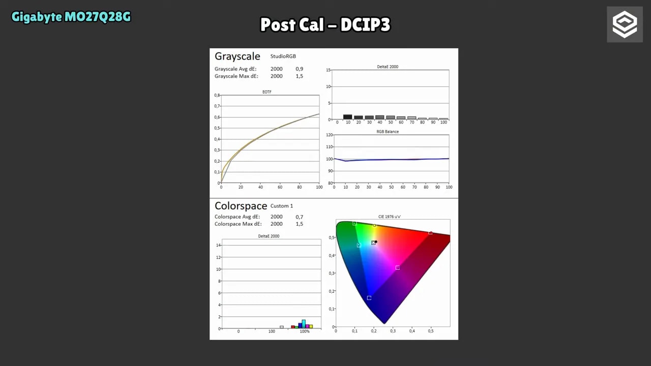 Gráfico DeltaE 2000 en pantalla de medición del Gigabyte MO27Q28G