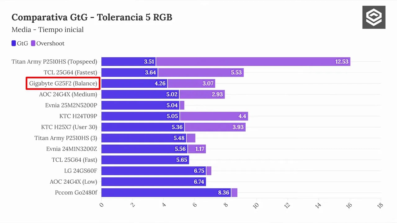 Comparativa de GtG para monitores, mostrando resultados del Gigabyte G25F2 en modo Balance