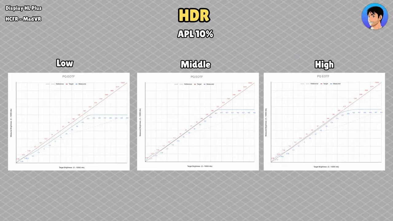 Gráficas HDR con APL 10% comparando Low, Middle y High en PQ EOTF