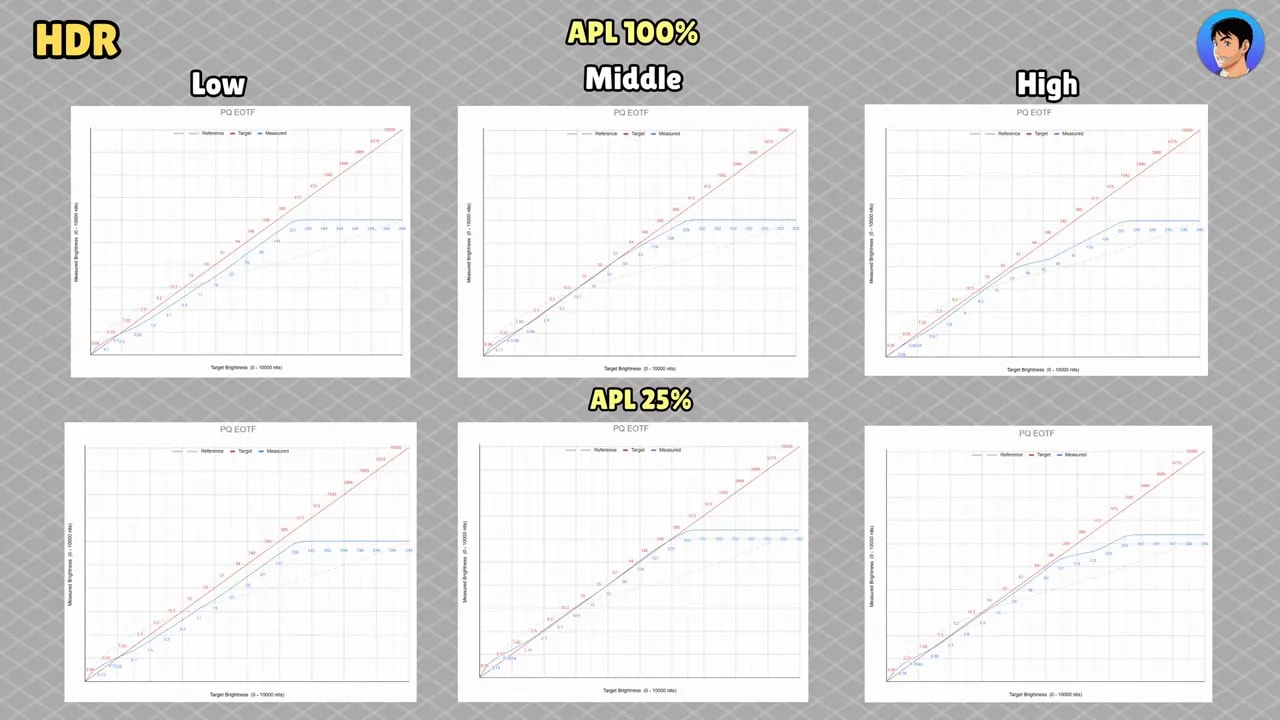 Gráficas HDR con curva PQ EOTF para distintos ajustes APL en el Gigabyte AORUS FO27Q3