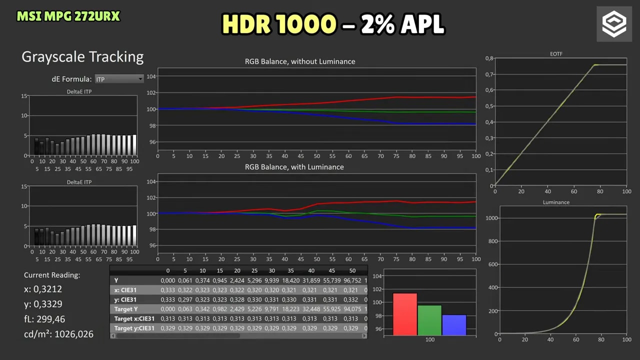 Gráficos de calibración y seguimiento en HDR1000 al 10% APL del MSI MPG 272URX (grayscale tracking y curvas EOTF/luminancia).