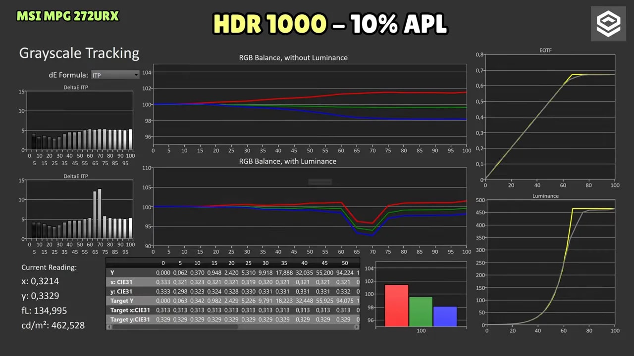 Gráficos de calibración y seguimiento en HDR1000 al 10% APL del MSI MPG 272URX (grayscale tracking y curvas EOTF/luminancia).