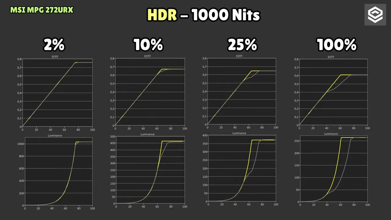 Gráficos de calibración y seguimiento en HDR1000 al 10% APL del MSI MPG 272URX (grayscale tracking y curvas EOTF/luminancia).
