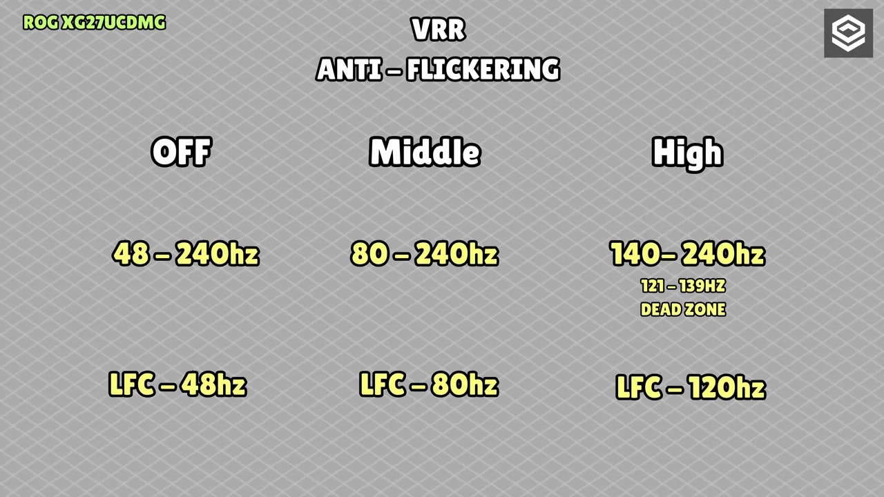 Infografía del rango VRR y niveles Anti-Flickering (Off, Middle, High) del Asus ROG XG27UCDMG
