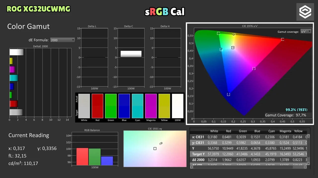 Informe de calibración ColorChecker del ASUS ROG XG32UCWMG mostrando dE 2000 y lectura RGB