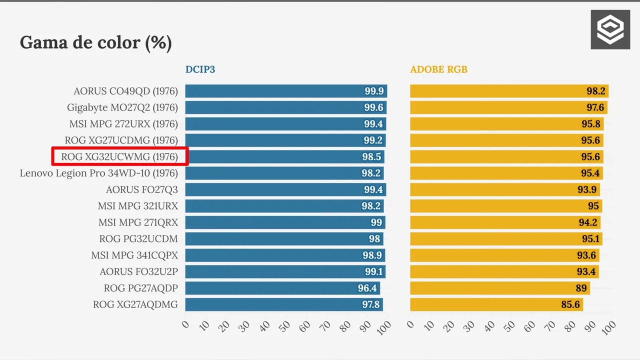 Informe de calibración ColorChecker del ASUS ROG XG32UCWMG mostrando dE 2000 y lectura RGB
