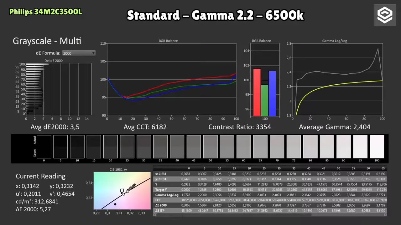 Informe de medición del Philips Evnia 34M2C3500L en modo Estándar con Gamma 2.2 y 6500K