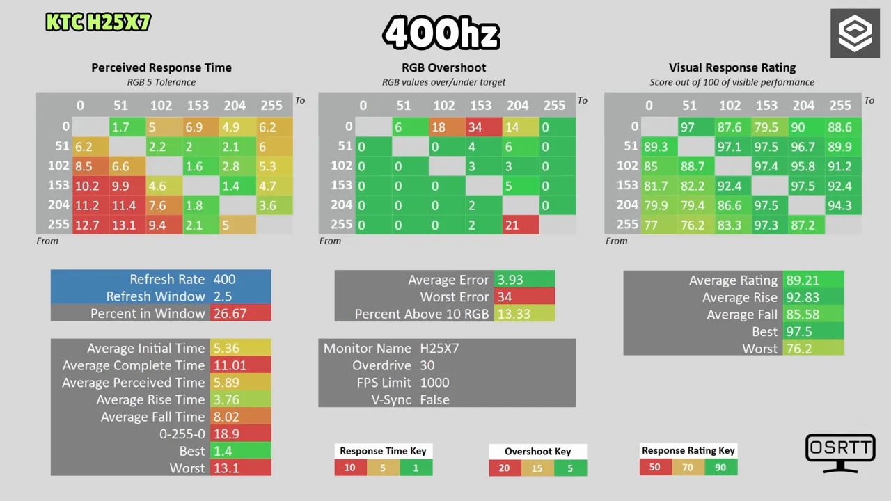 Mediciones del KTC H25X7 a 400 Hz con overdrive 30: perceived response time, RGB overshoot y response rating visual