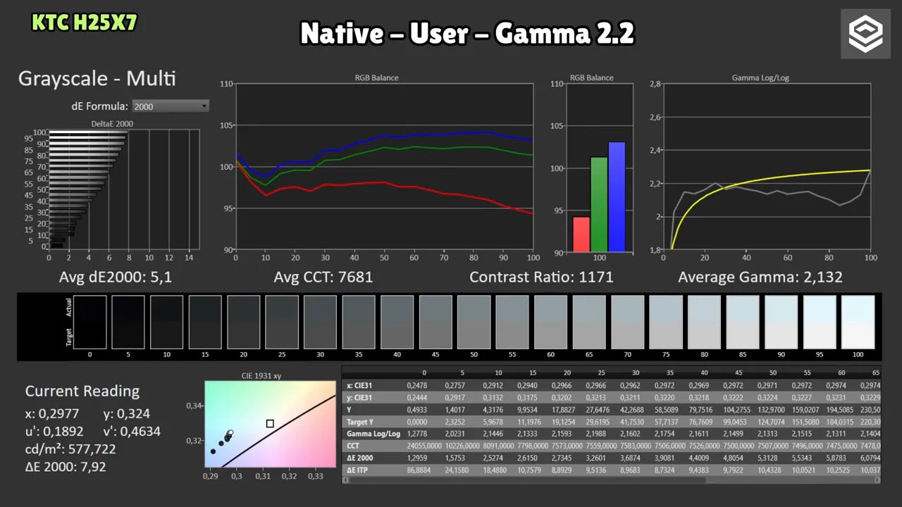 Gráficas de calibración del KTC H25X7 en modo Native-User-Gamma 2.2 mostrando balance RGB y errores DeltaE