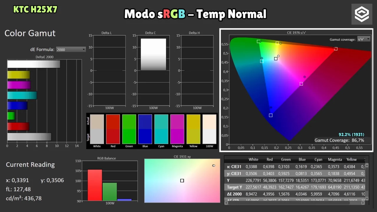 Comparativa de gamut del KTC H25X7 en modo nativo Warm frente a sRGB con métricas de cobertura