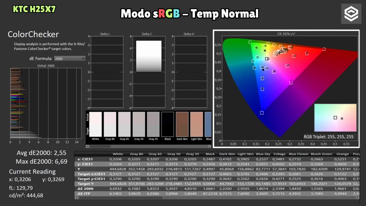 Comparativa de gamut del KTC H25X7 en modo nativo Warm frente a sRGB con métricas de cobertura
