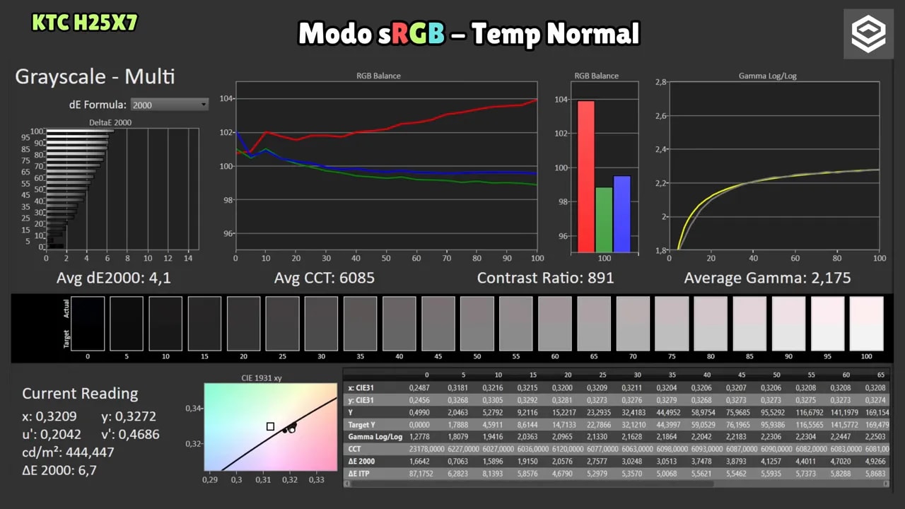 Comparativa de gamut del KTC H25X7 en modo nativo Warm frente a sRGB con métricas de cobertura