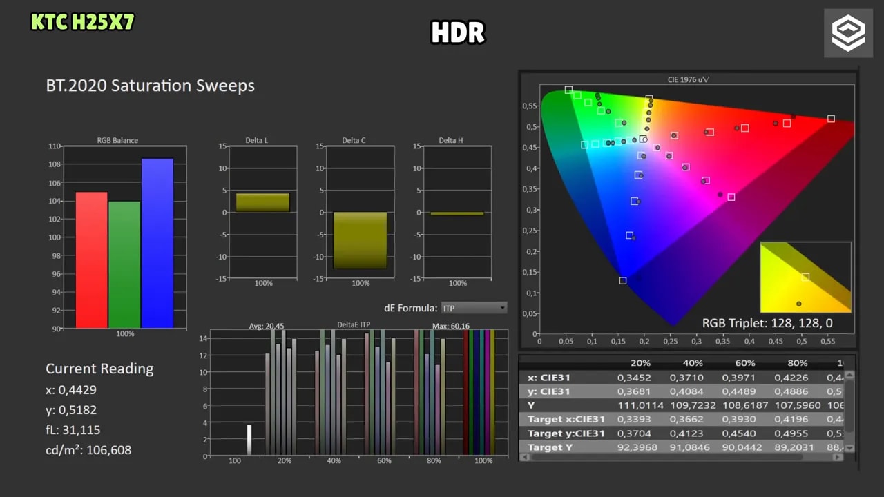 Gráfico de cobertura de gamut HDR del monitor KTC H25X7 con valores UHD-P3 y CIE 1931 xy / CIE 1976 u’v’