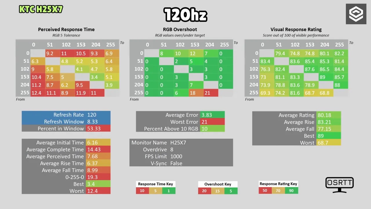 Menú de ajustes del KTC H25X7 en pantalla con opciones de VRR y salida de señal