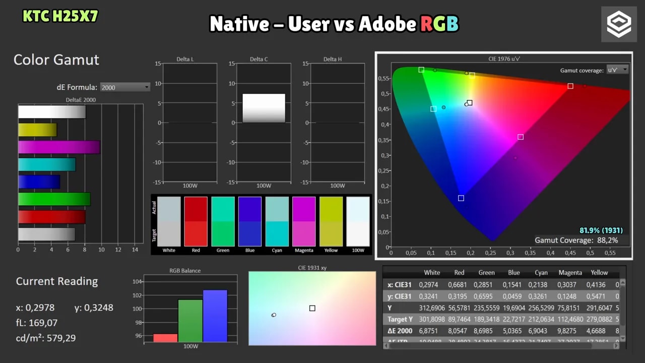 Análisis de color del KTC H25X7 con Native vs User vs Adobe RGB mostrando gama y lecturas