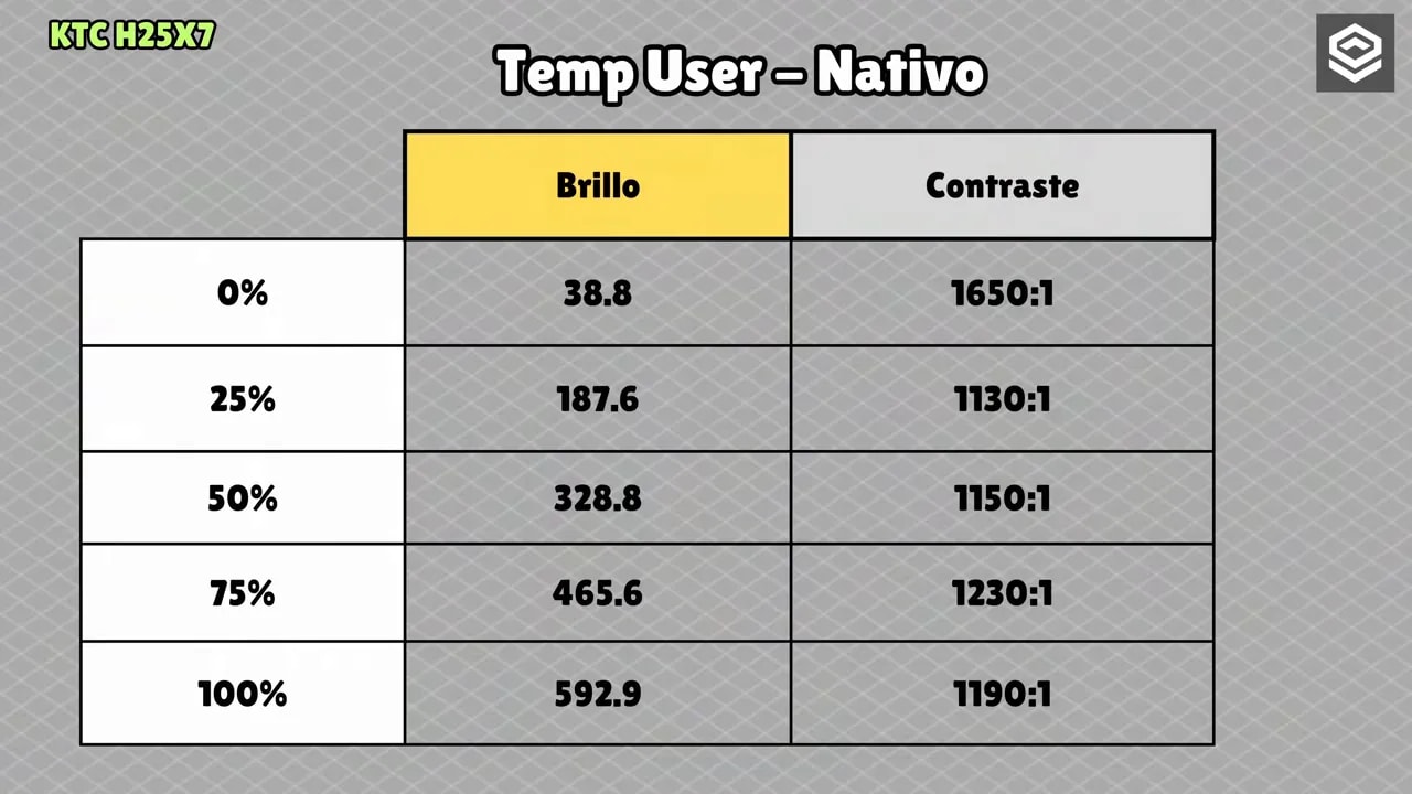 Comparativa Native vs DCI-P3 del KTC H25X7 con delta E y cobertura de gamut