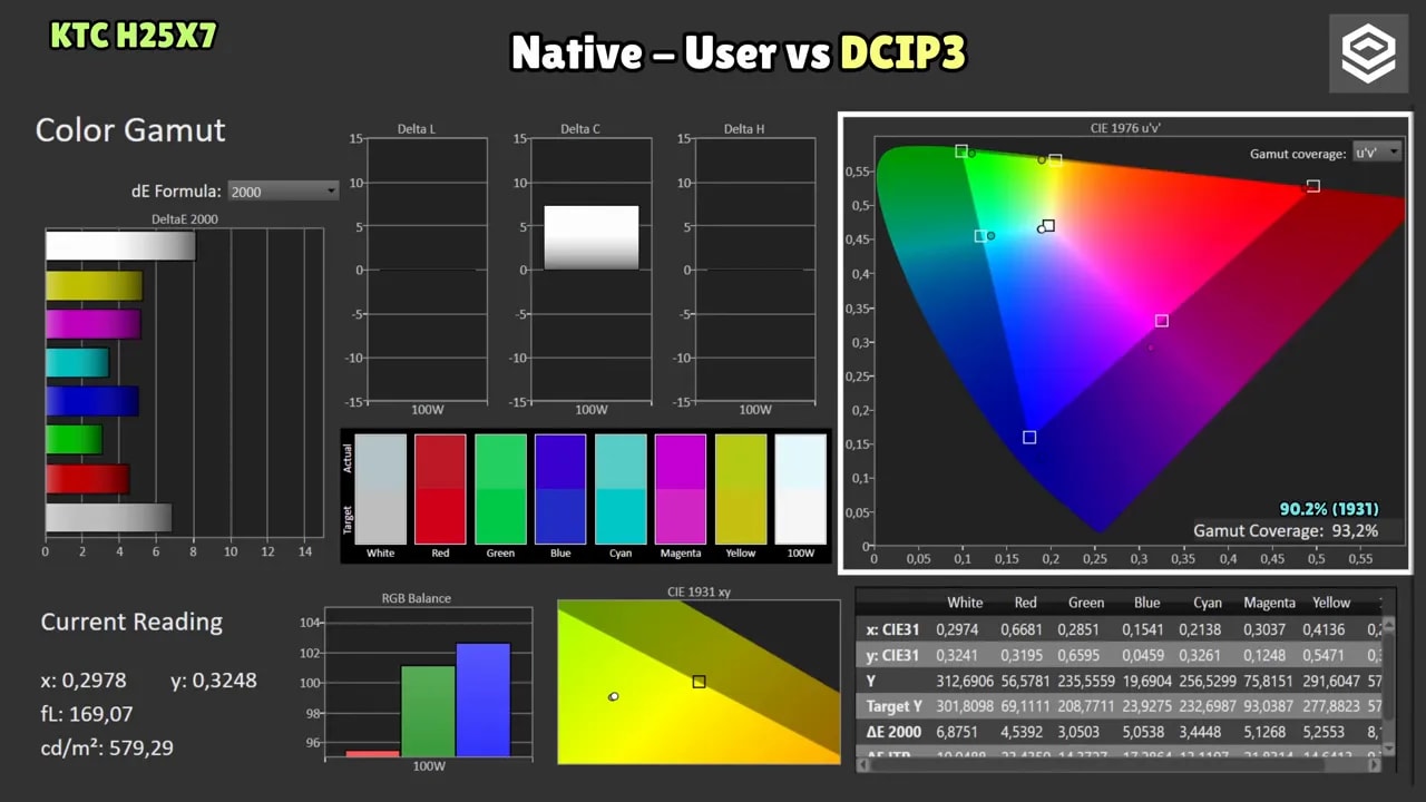 Gráficos de cobertura color Native vs DCI-P3 en el KTC H25X7 con mediciones de gamut