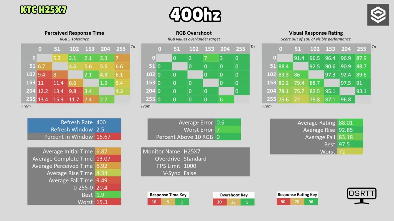 Resultados de pruebas del KTC H25X7 a 400 Hz: respuesta percibida, overshoot y valoración visual (mapas de error y rendimiento)