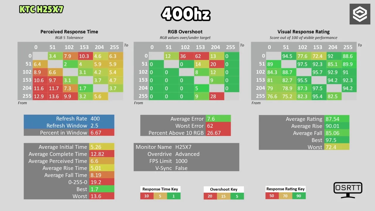 Resultados de pruebas del KTC H25X7 a 400 Hz: respuesta percibida, overshoot y valoración visual (mapas de error y rendimiento)